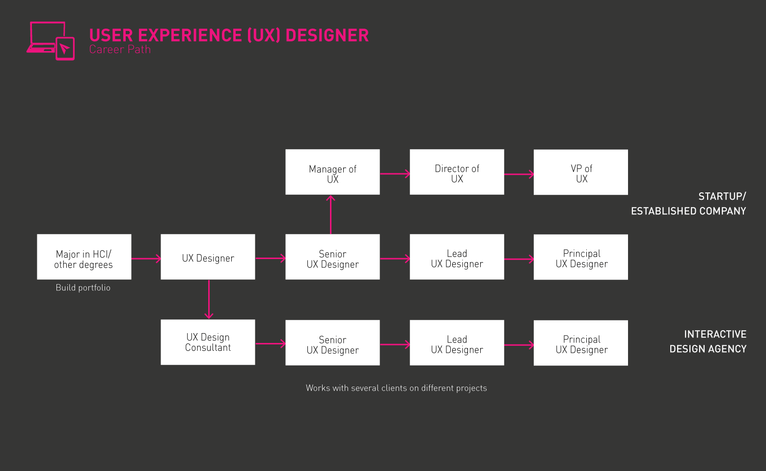 UX 디자이너 일반 로드맵