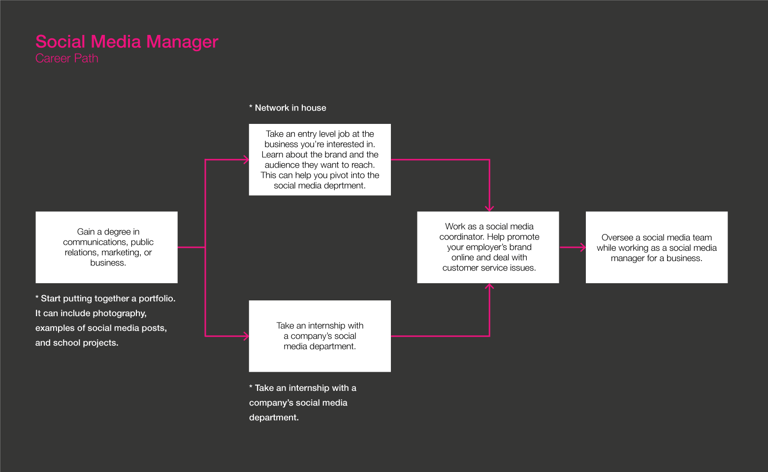 소셜 미디어 관리자 로드맵