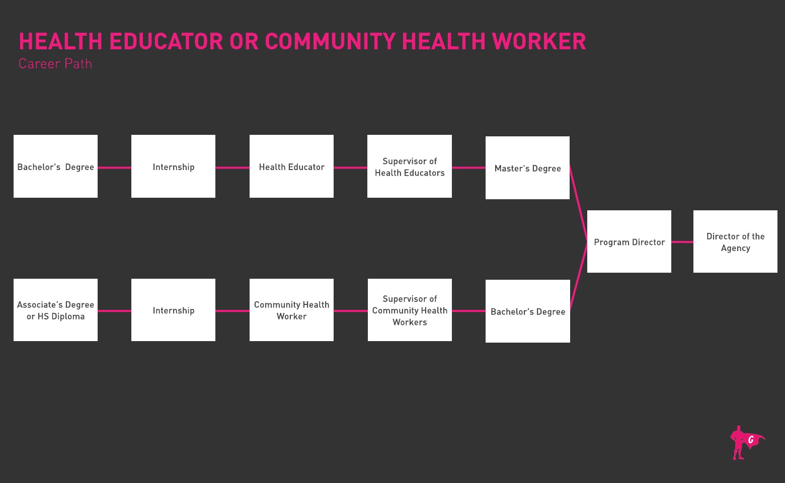 보건 교육자 및 지역사회 보건 종사자 글라데오 로드맵