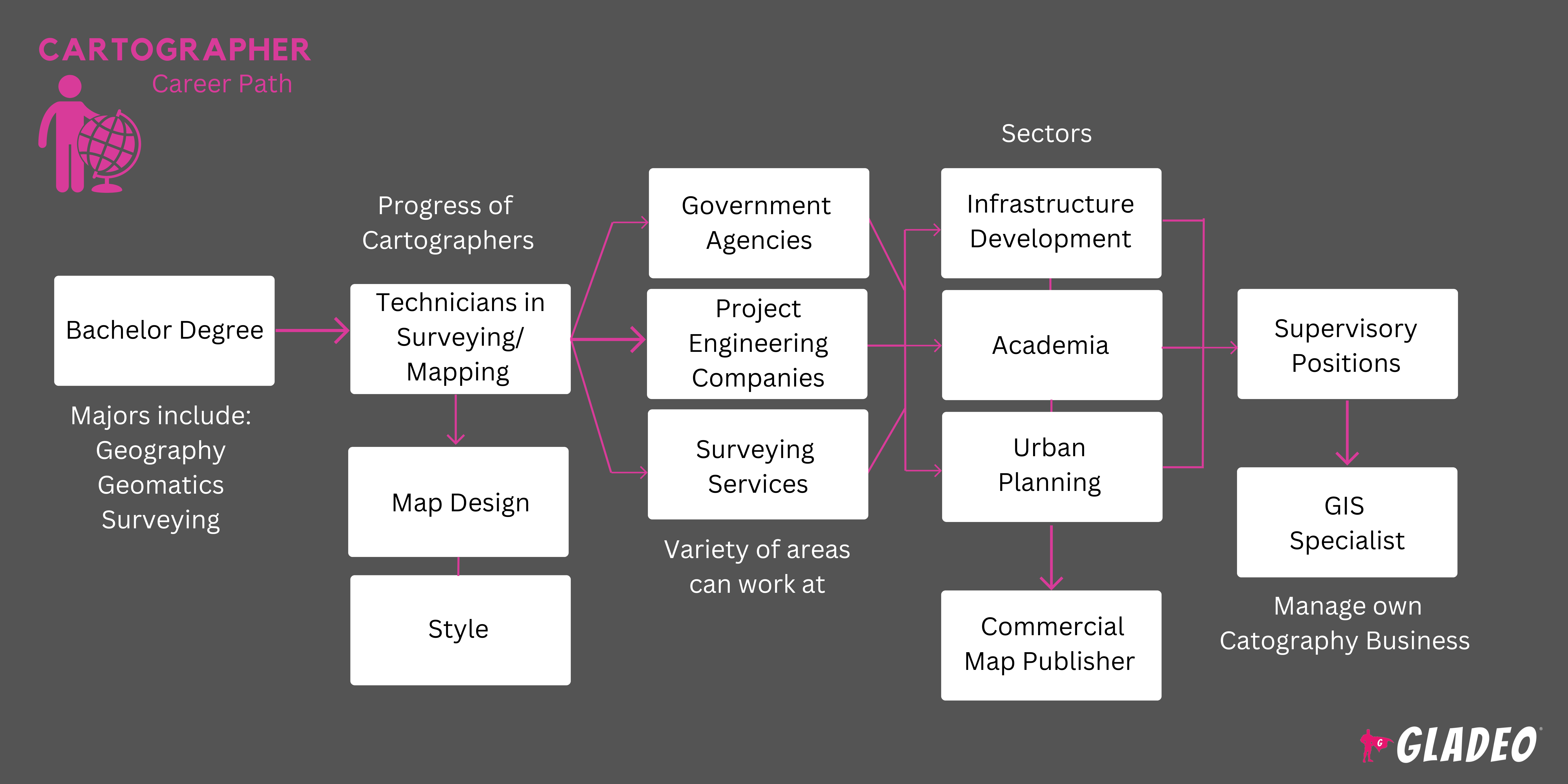 Cartographer Gladeo Roadmap