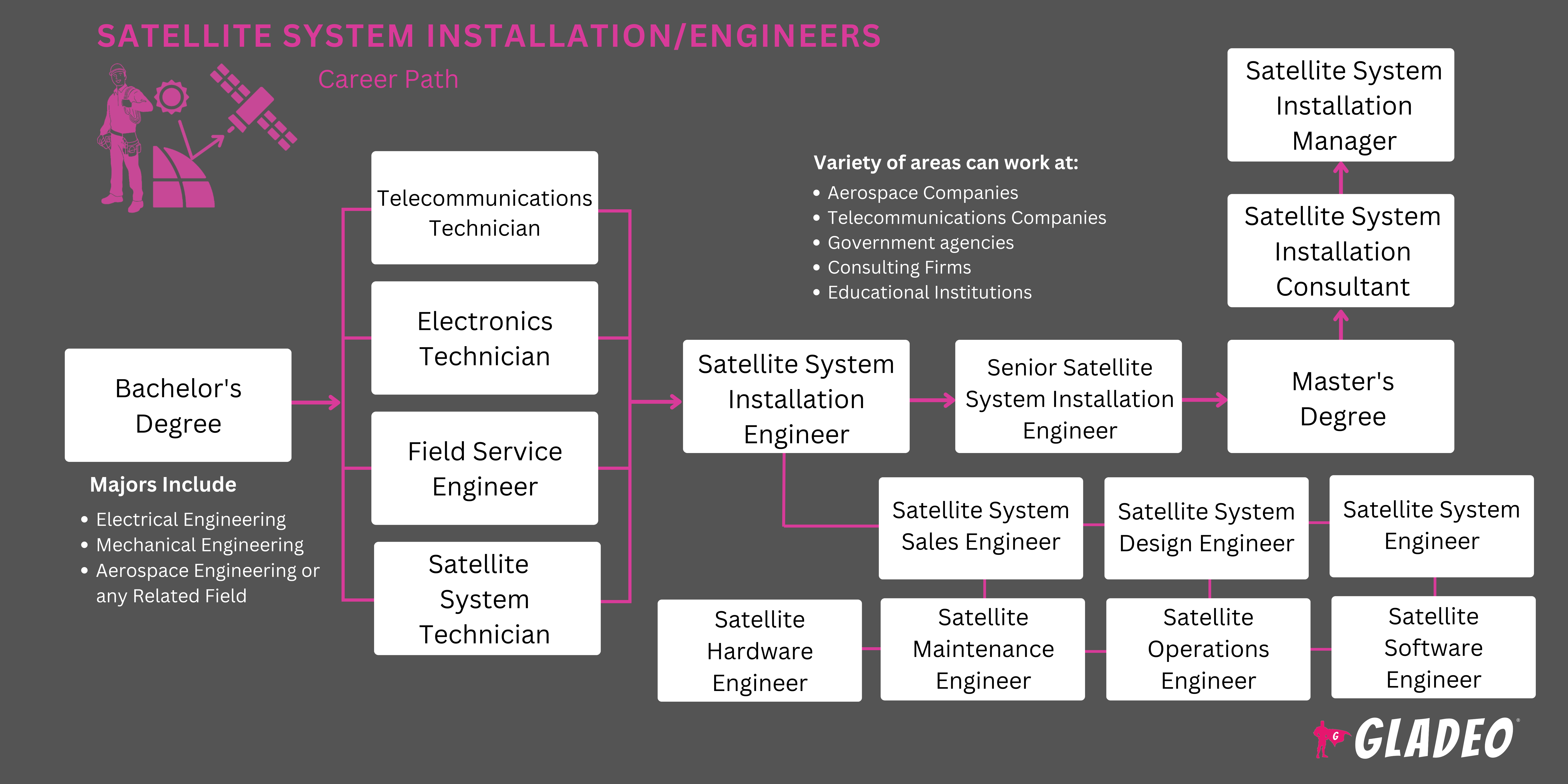 위성 시스템 설치/엔지니어 로드맵
