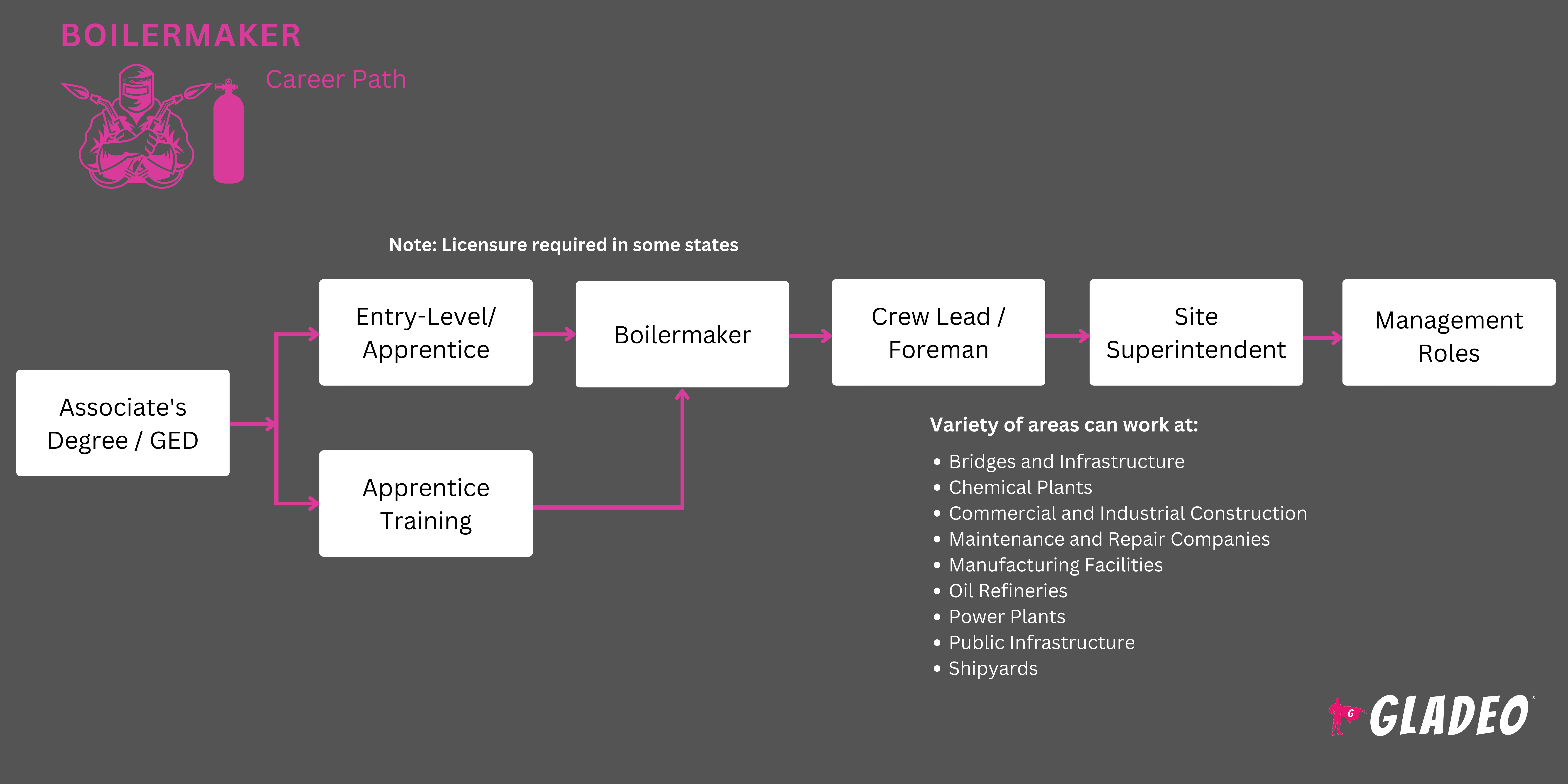 Boilermaker Roadmap